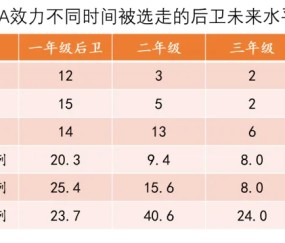 开云登录入口地址-选秀研究（一）如何从NCAA中挑选到基石型后卫？