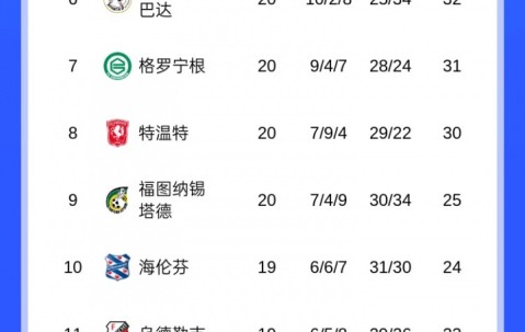 开云电子-一骑绝尘！埃因霍温荷甲13连胜终结仍14分领跑 身后费耶诺德+贾府